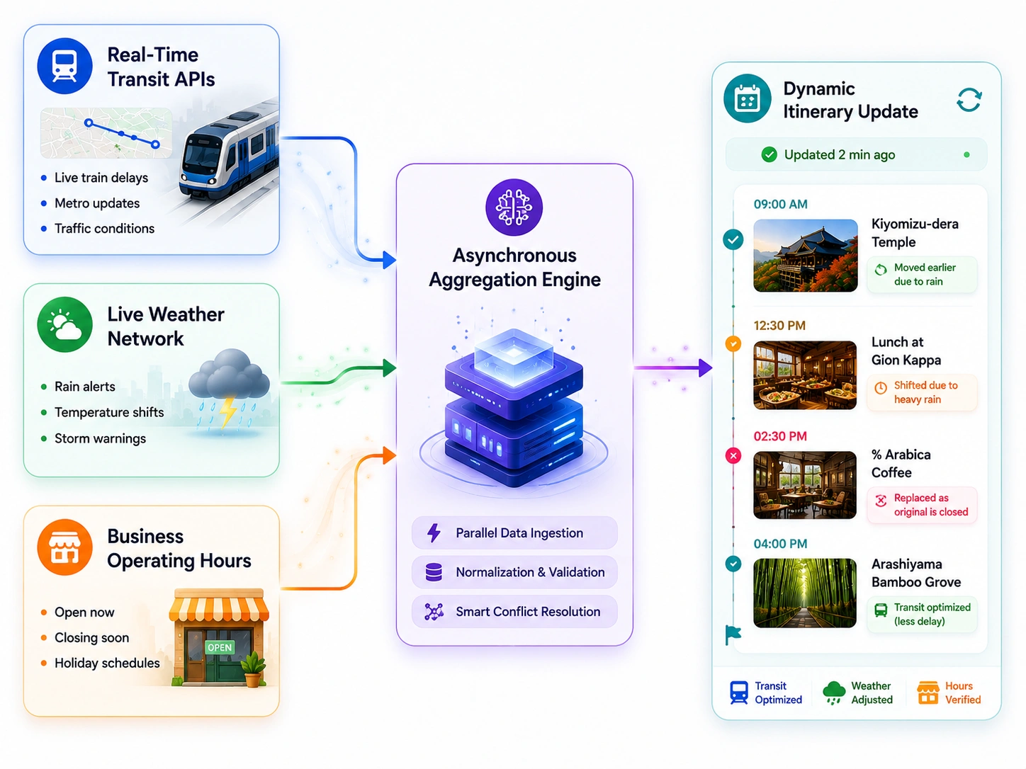 real time travel data processing in AI trip planner app