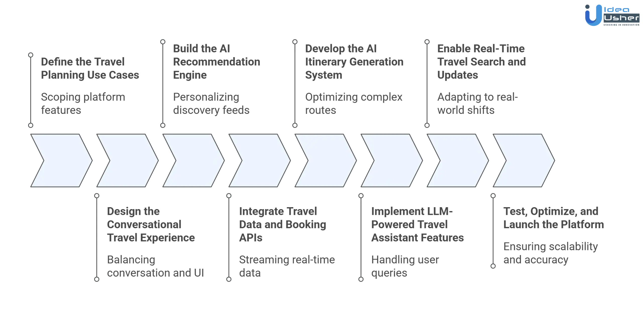 Layla like AI trip planner app development process