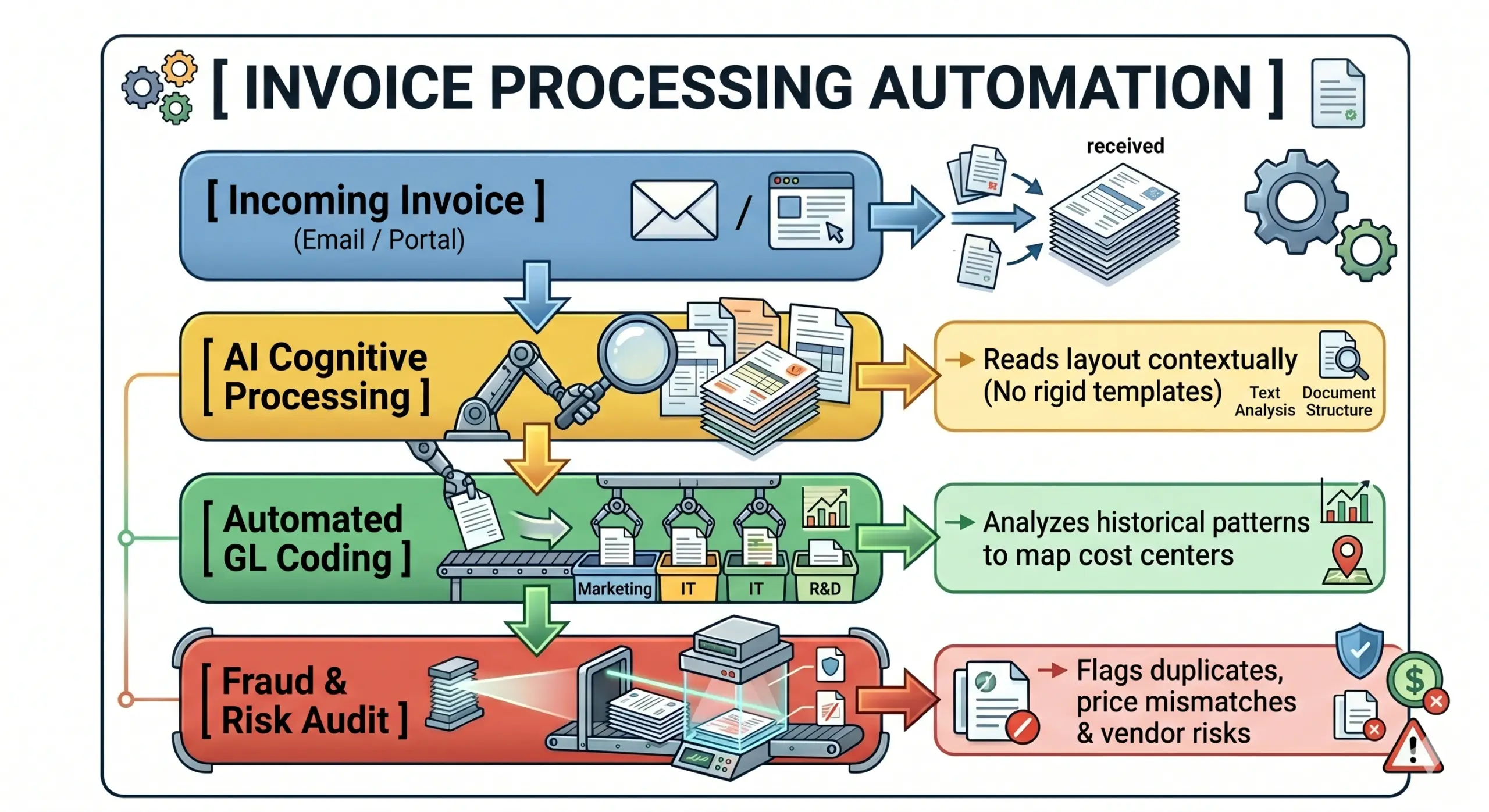 invoice process automation in AP automation