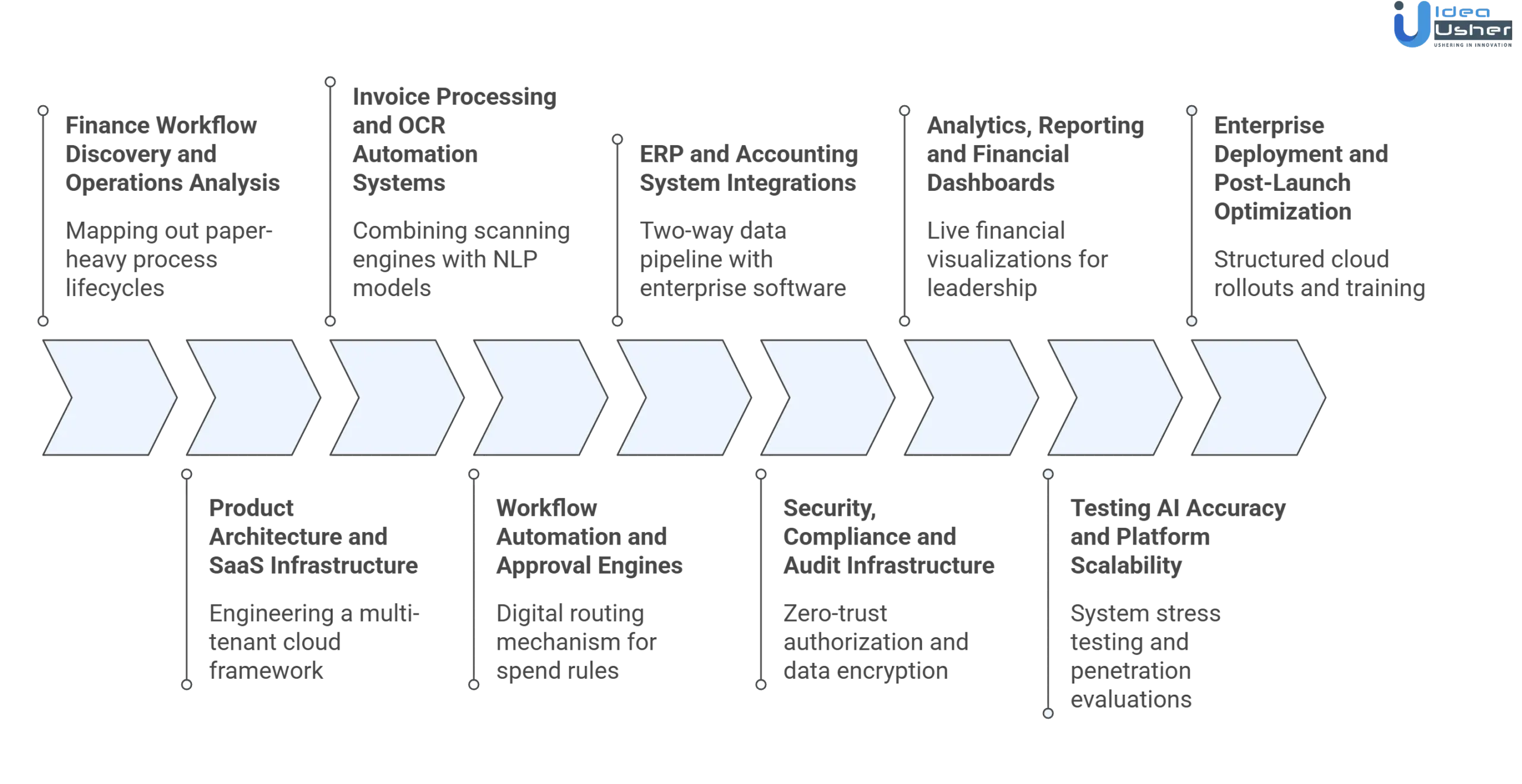 Stampli like AP automation software development process
