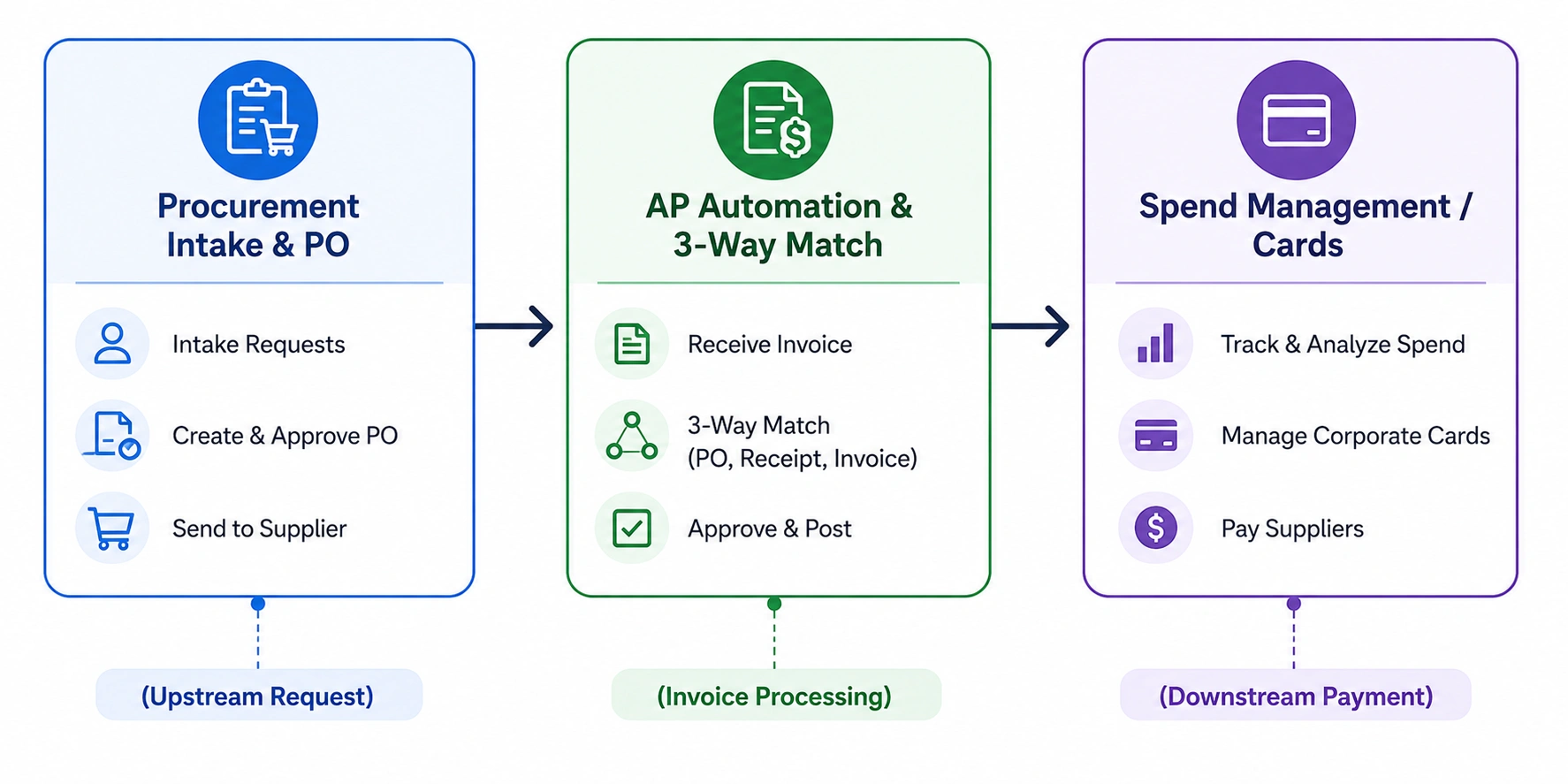 how ramp combines spend management, AP automation and procurement