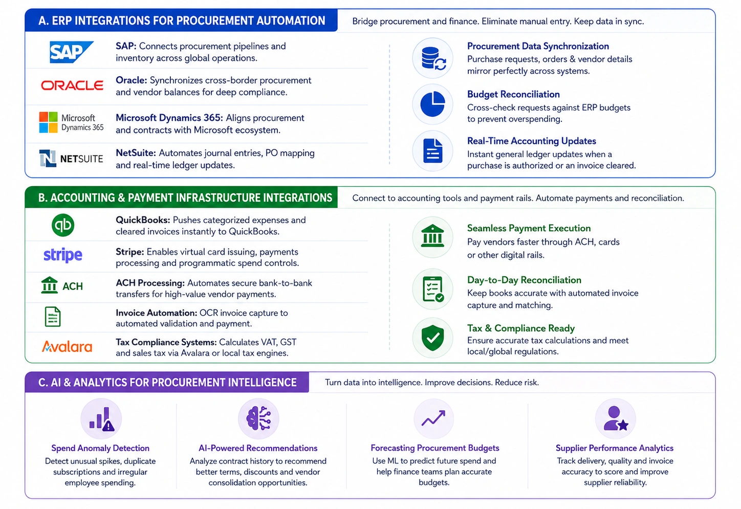 systems integration with procurement platform 