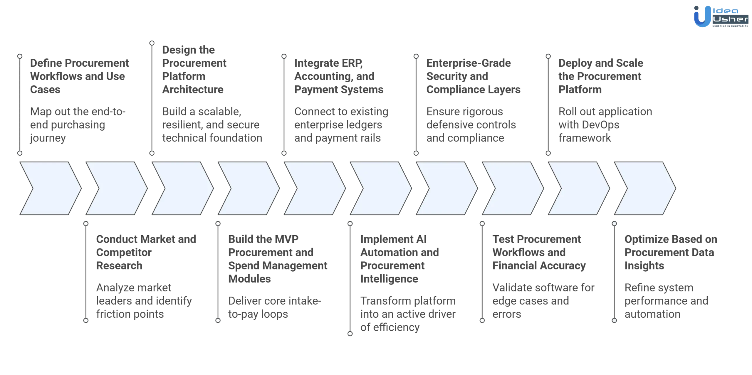 Ramp like procurement platform development process