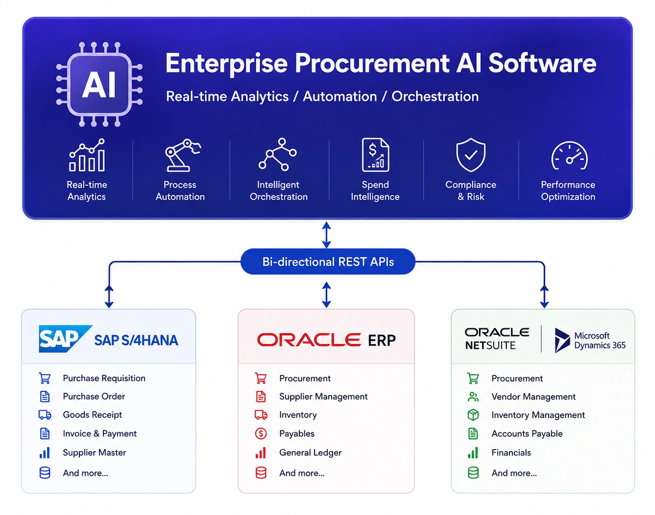 AI procurement software integration with ERP systems