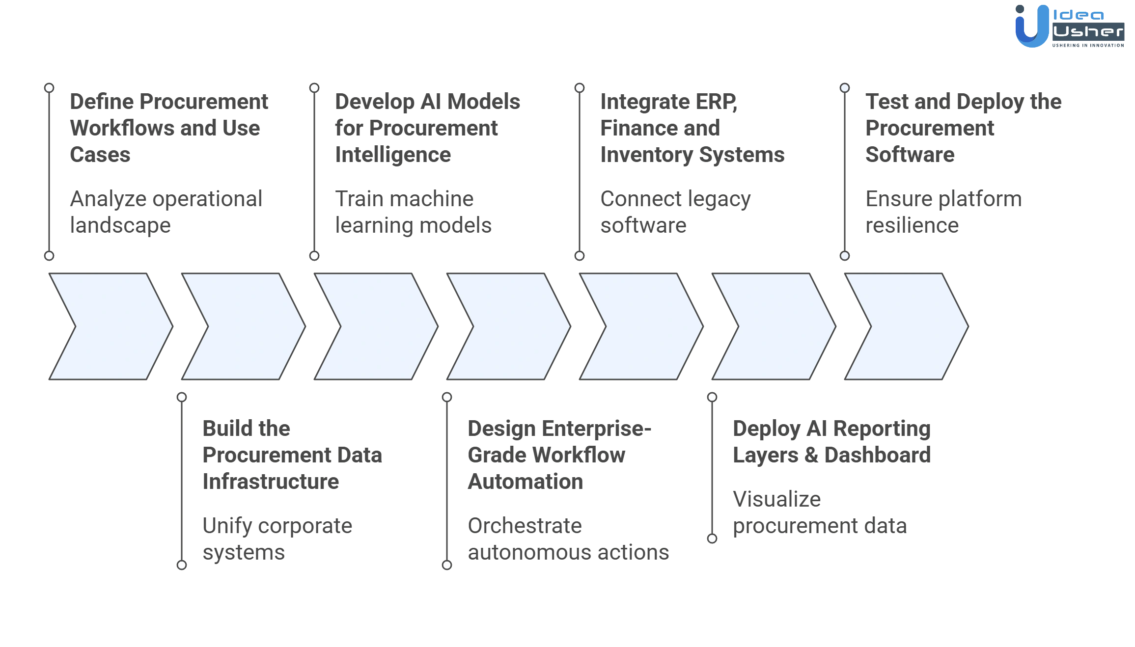 enterprise procurement AI software development process