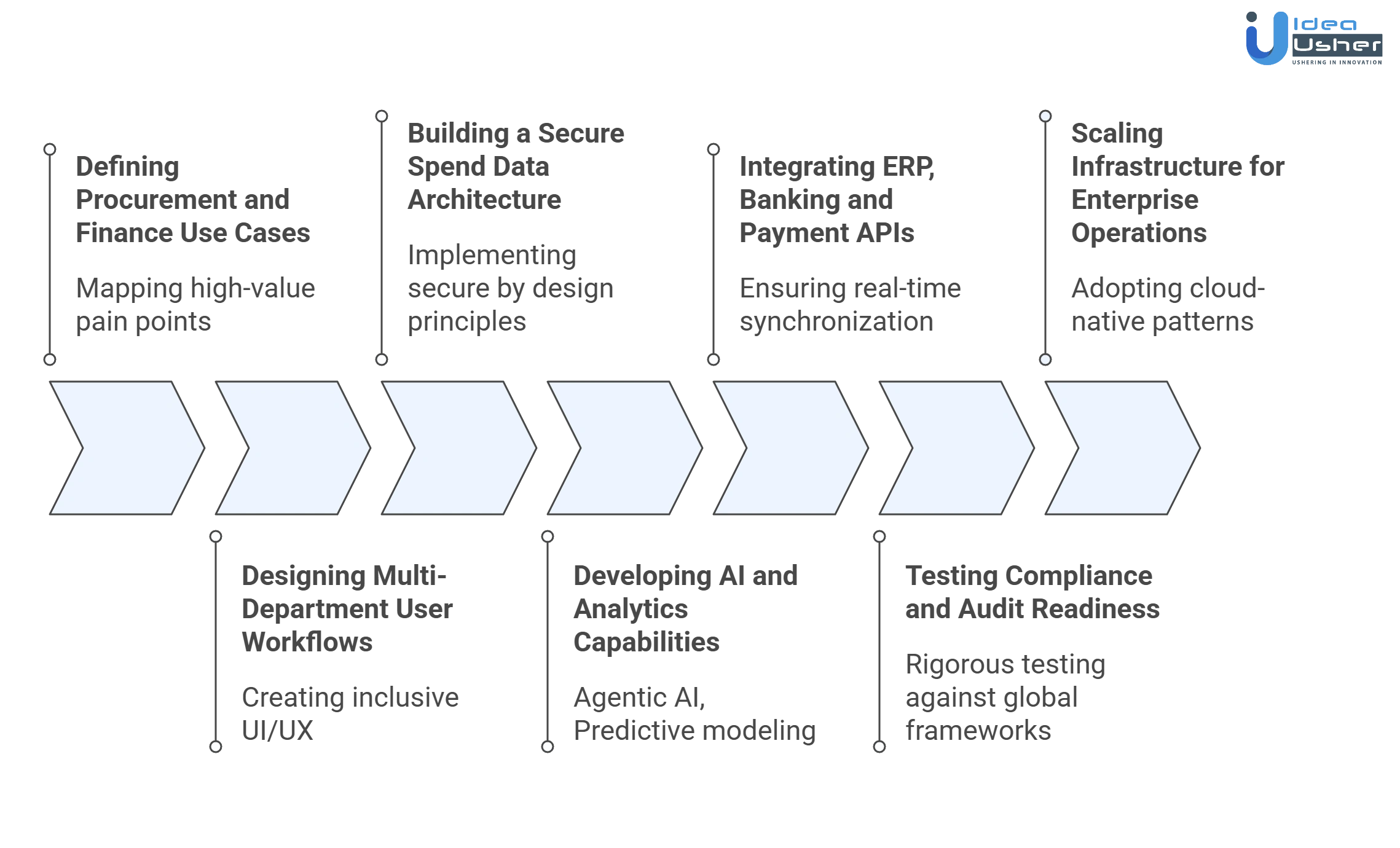 Coupa like spend management software development process