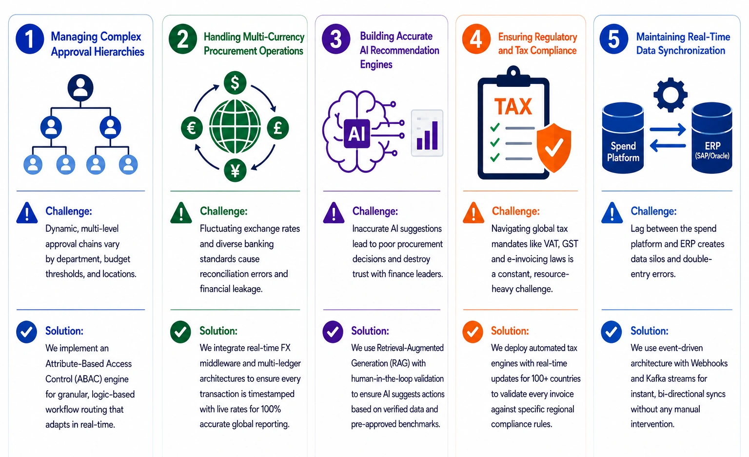 Coupa like spend management software development challenges