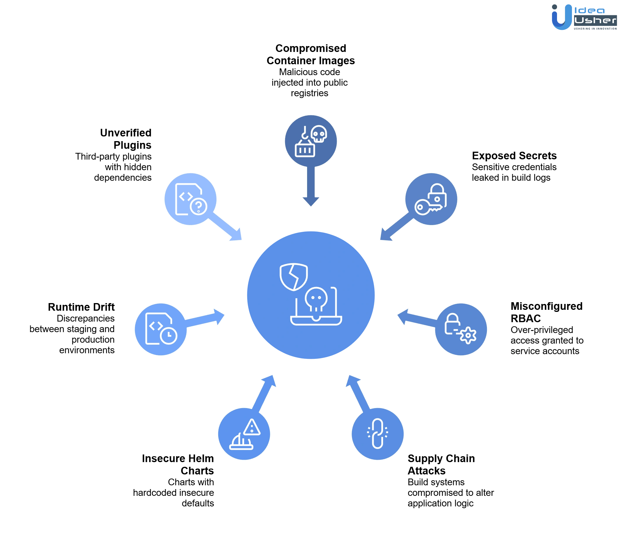 kubernetes ci cd security