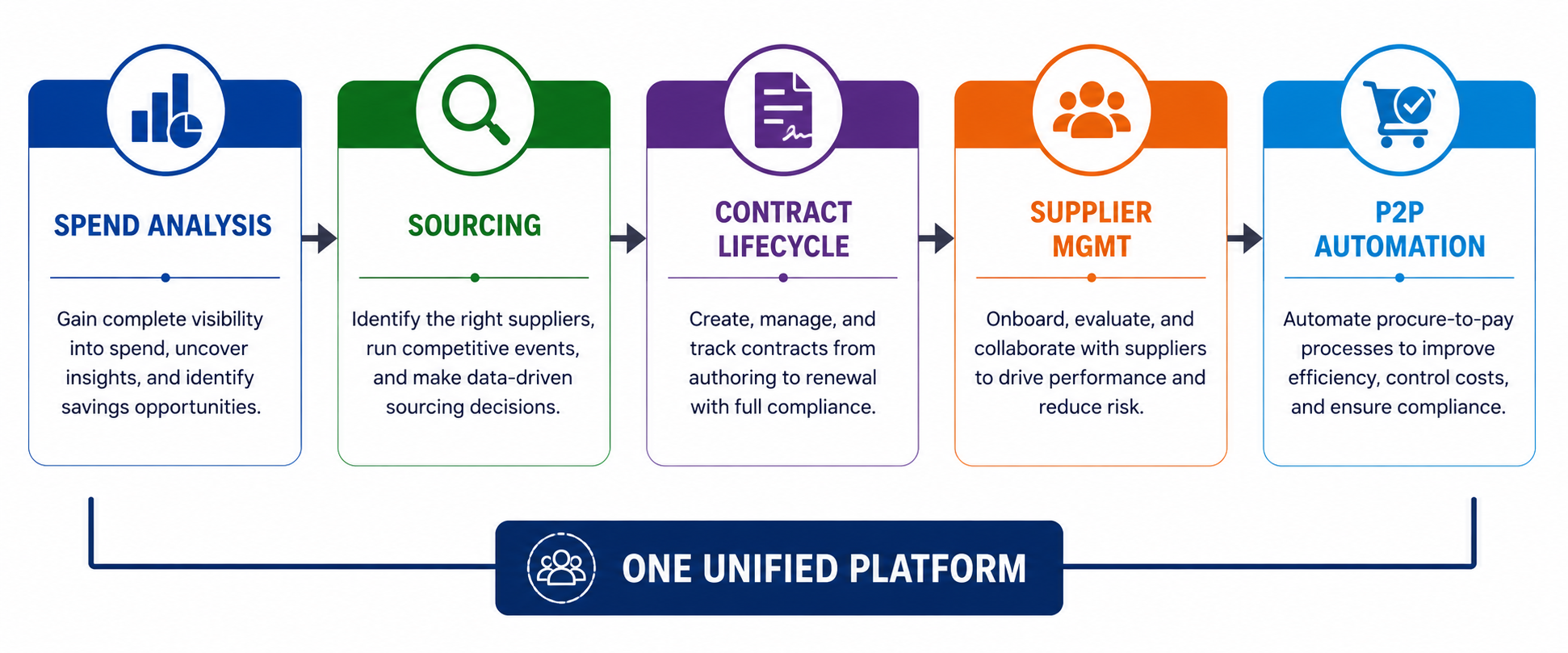 How to Build Procurement Management Platform Like GEP SMART
