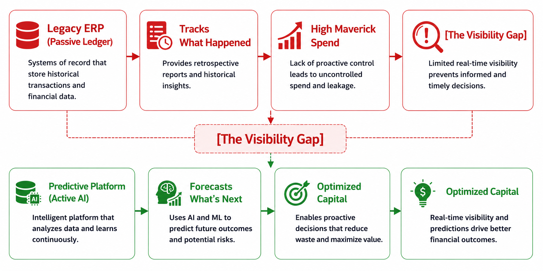 where old ERP systems lack