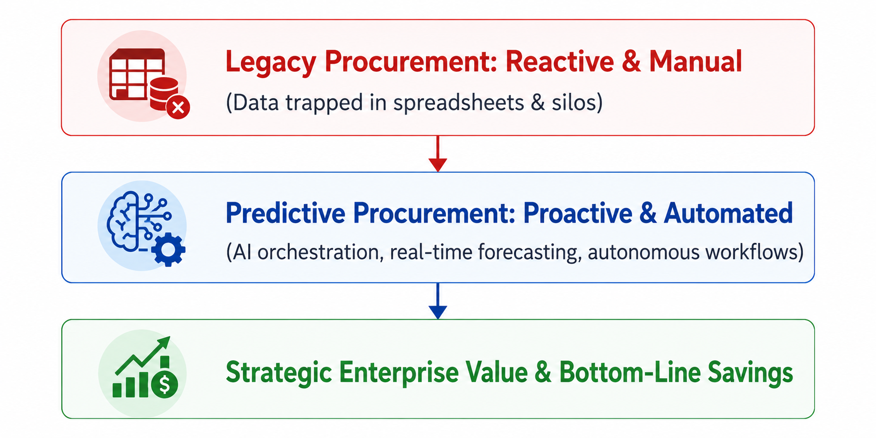 why businesses using predictive procurement platforms