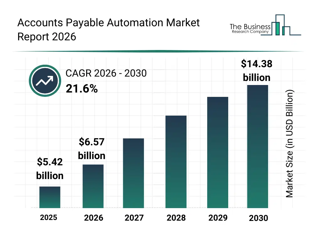 AP automation software global market growth