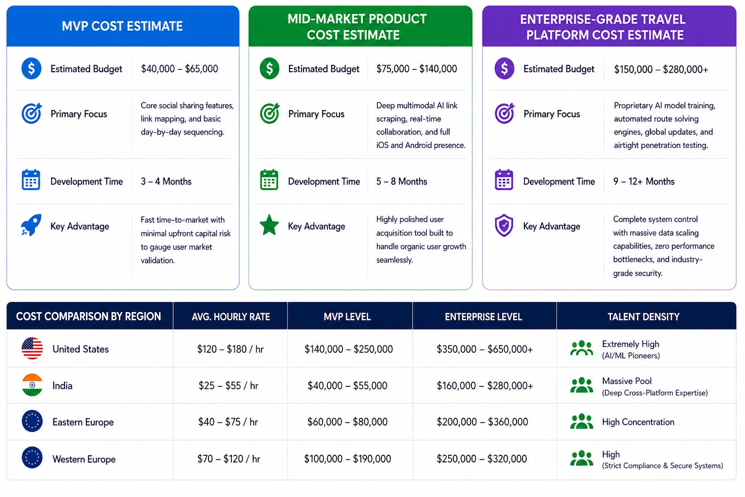 Roamy like AI travel app development cost
