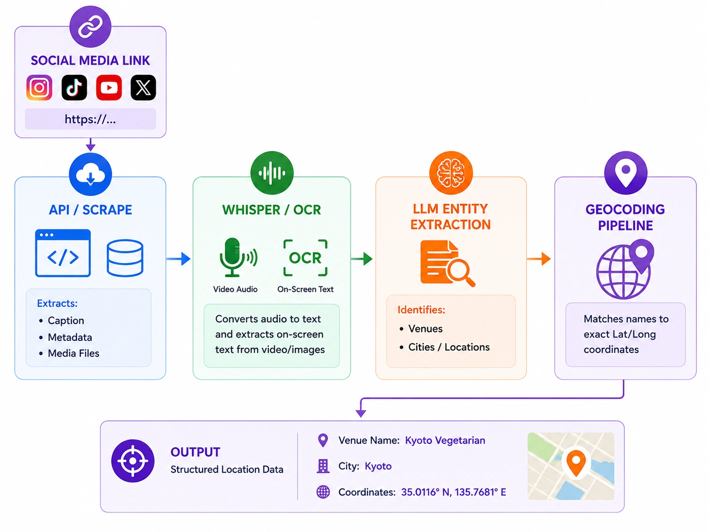 location extraction from social content in AI travel app
