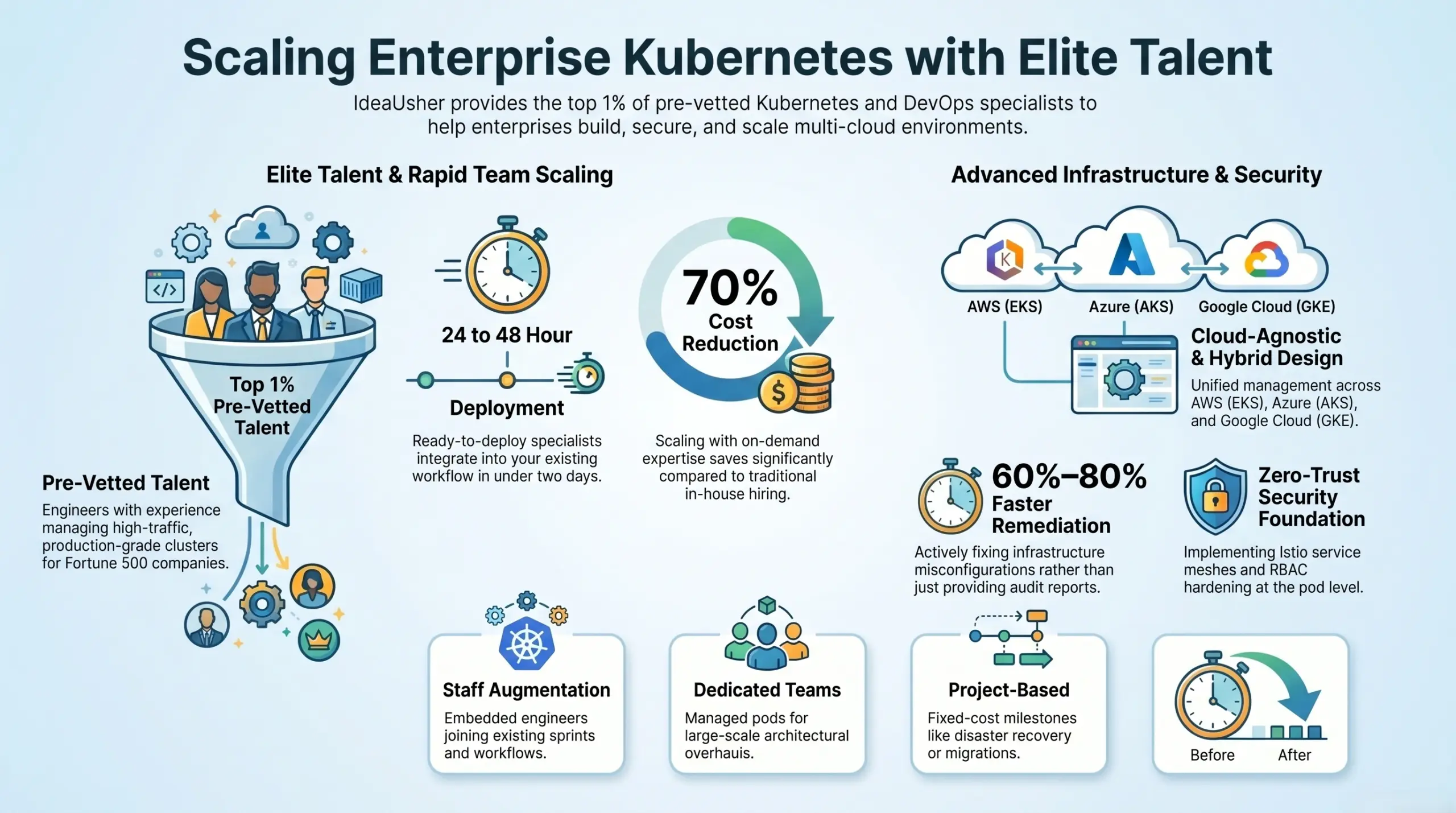 hire kubernetes multi cloud engineers