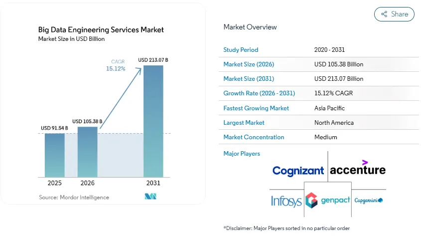 Why Businesses Are Investing More in Data Engineering?