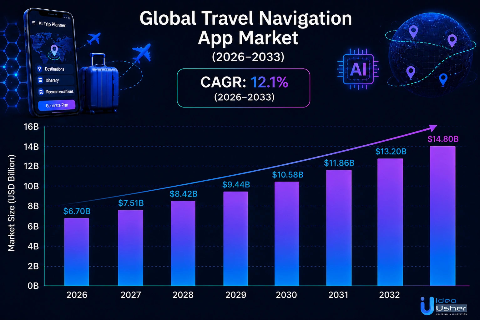 global travel navigation market growth