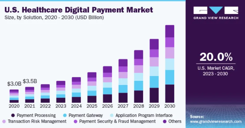 Market Size of Healthcare Payment Fintech Apps