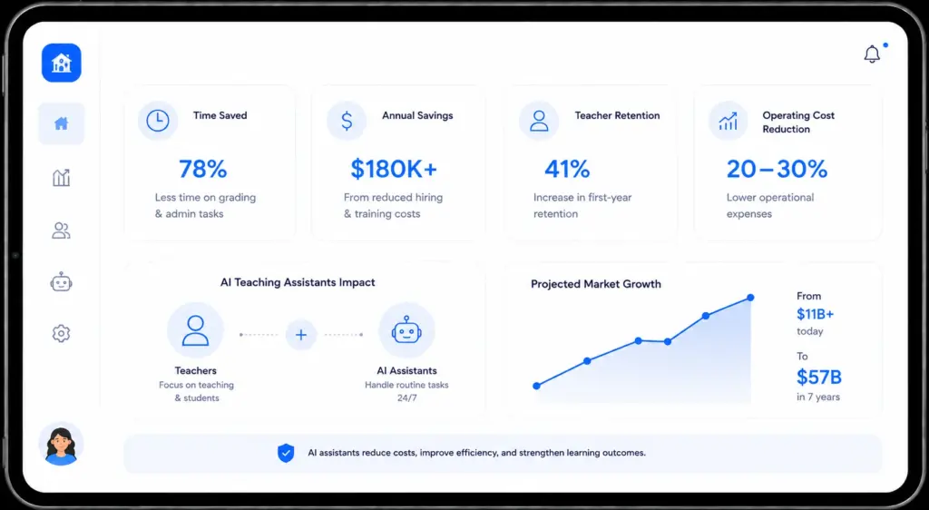 Can AI Teaching Assistants Reduce School Operating Costs?