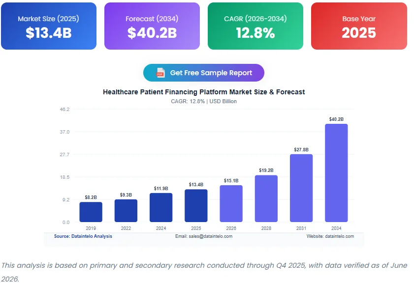 Market Potential of Patient Financing Platforms