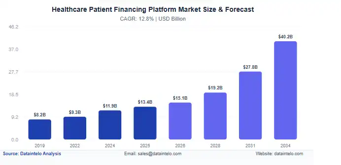 Market Size for Patient Financing Platforms