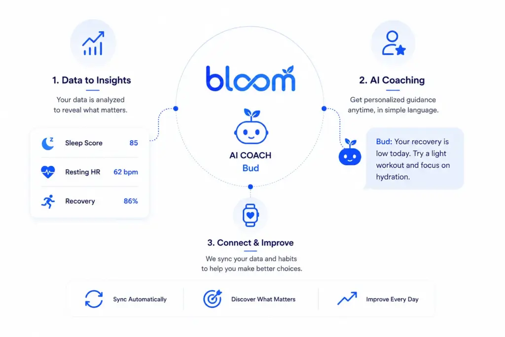 What Is Bloom and How Does It Work?