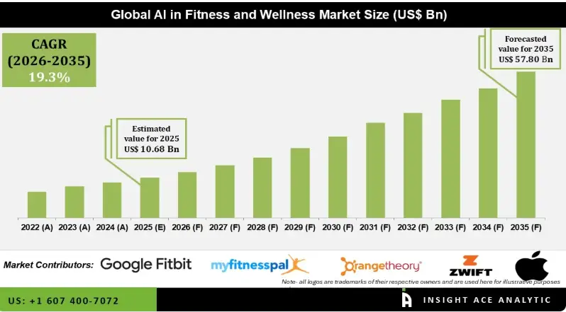 The Market Opportunity for AI Fitness Coaching Apps