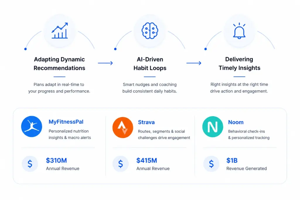 How Leading Fitness Apps Retain Users Through Personalization?