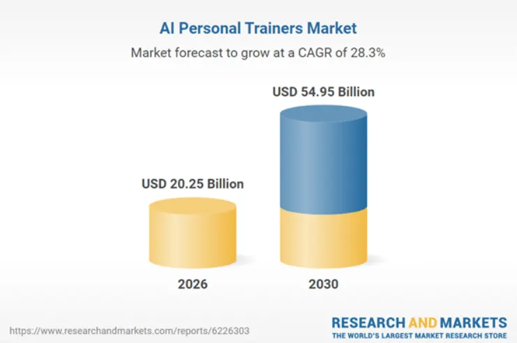 What Is Driving Demand for AI Personal Trainer Apps?