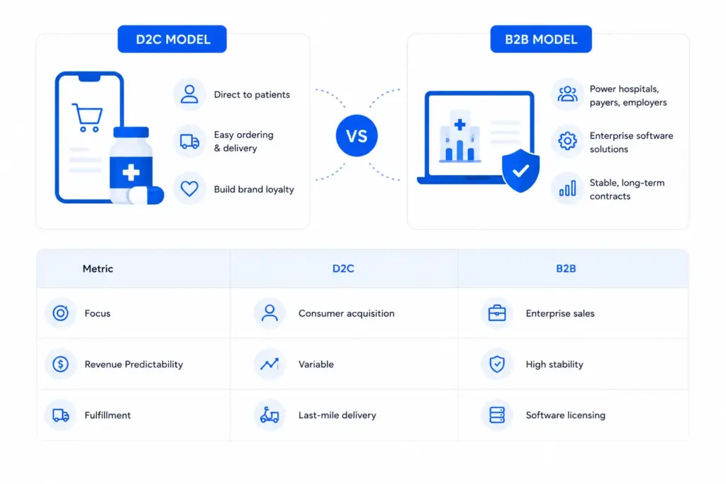 D2C vs B2B Pharmacy Care Platform Models