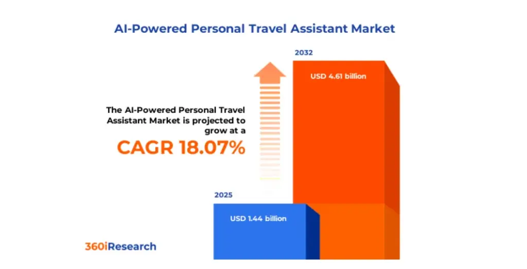 Why AI Travel Assistants Are Replacing Traditional Trip Planning?