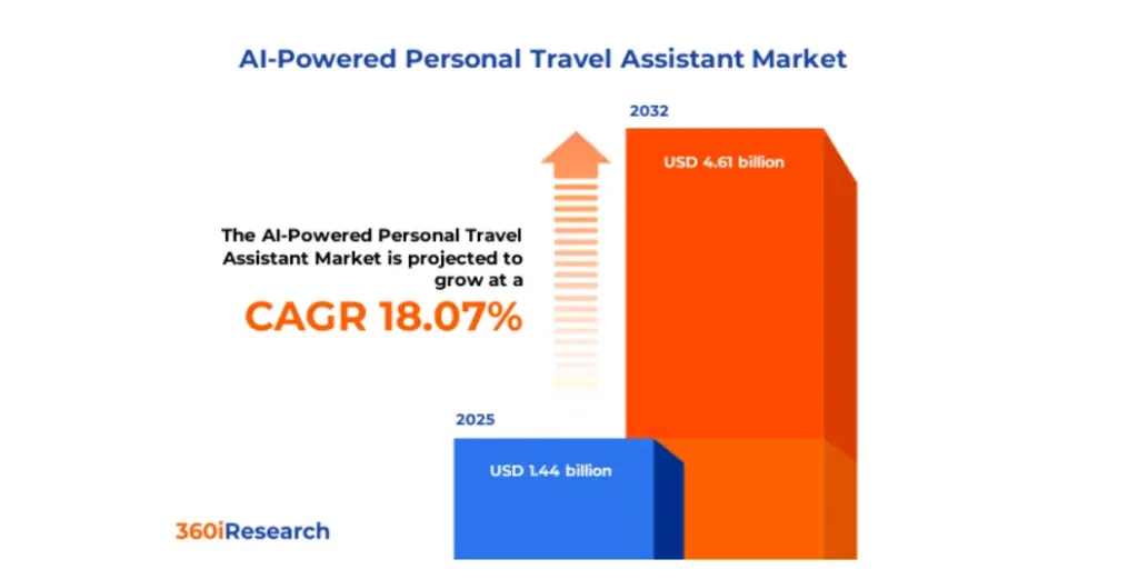 Market Size and Growth Potential of AI Travel Assistants