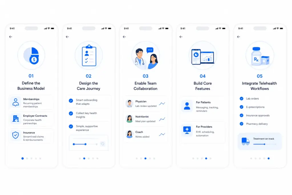 How to Create an Obesity Care Platform Like Knownwell?