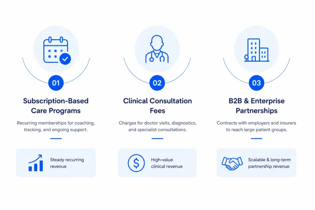 Key Revenue Streams for an Obesity Care Platform Like Knownwell