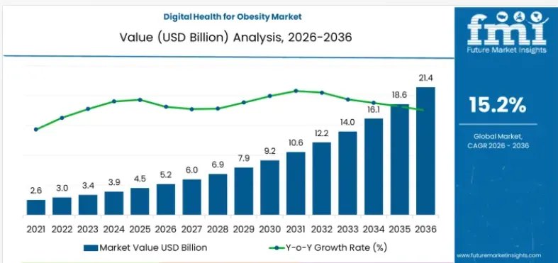 Why Are Investors Funding Obesity Care Startups?