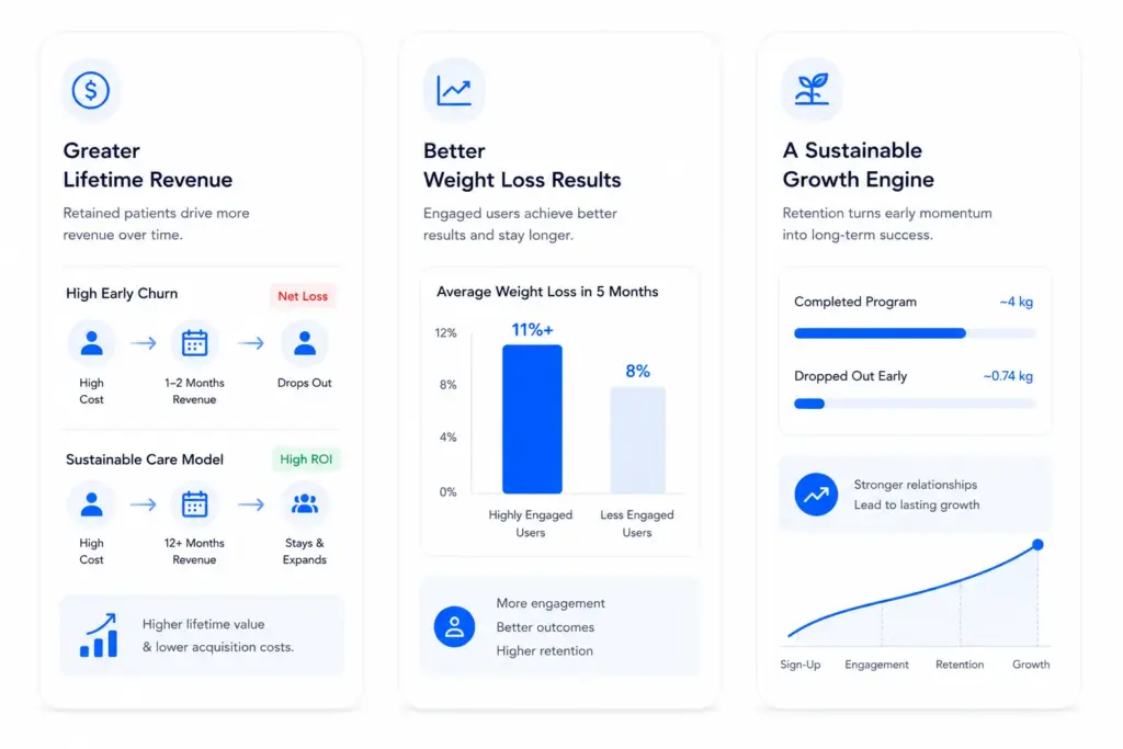 Why Patient Retention Determines Platform Profitability?