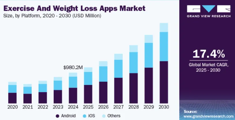 The Market Opportunity Behind Weight Loss Apps