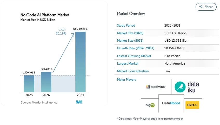 Market Potential of AI Business App Builders