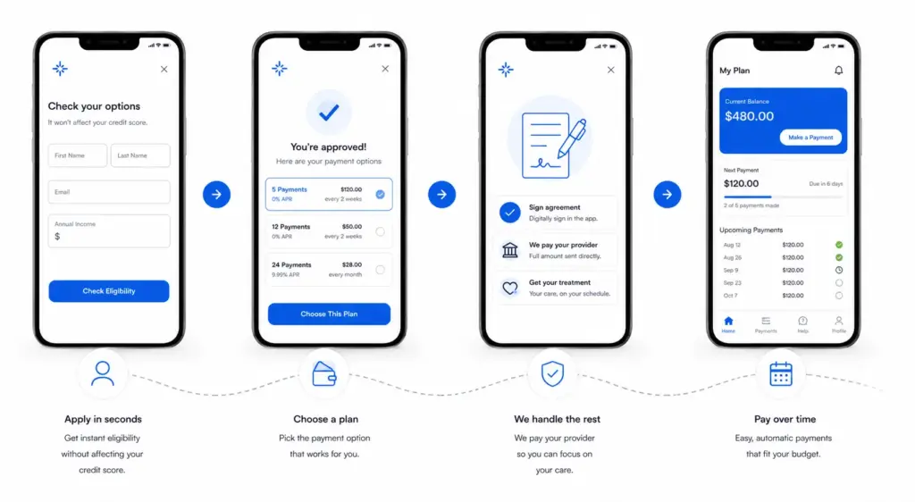 Scratchpay's Patient Financing Process