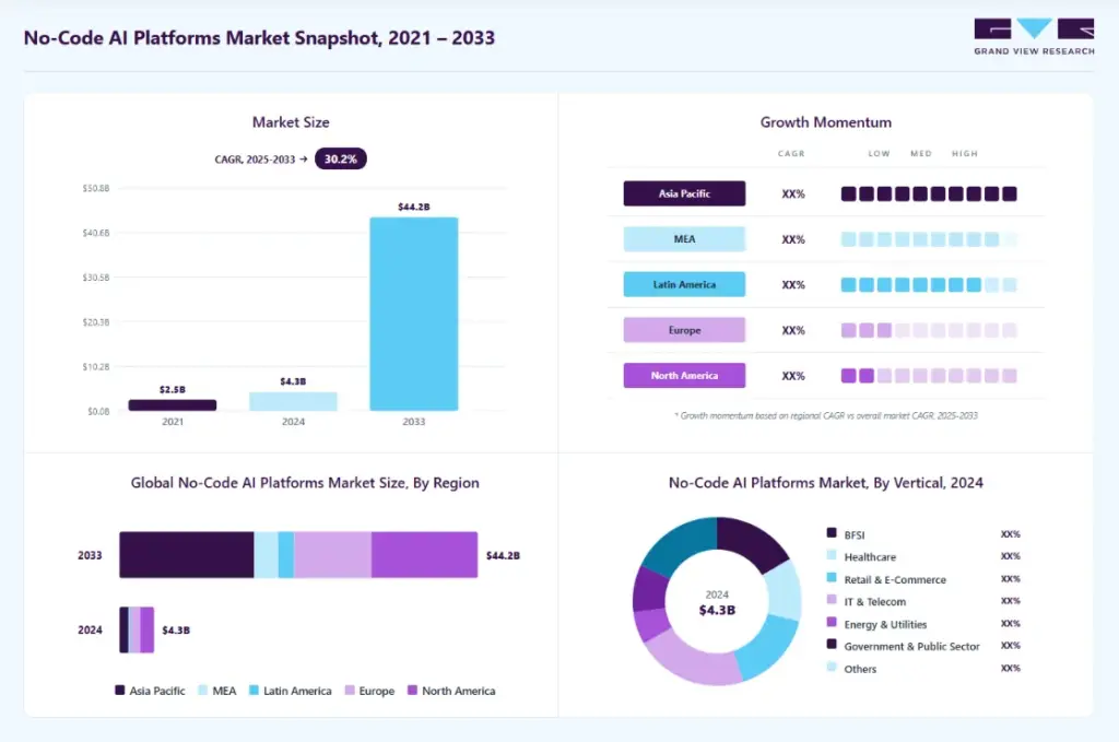 Market Opportunity of AI App Development Platforms