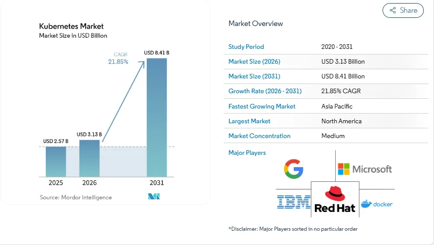 Growing Need for Kubernetes Engineers for Internal Platforms