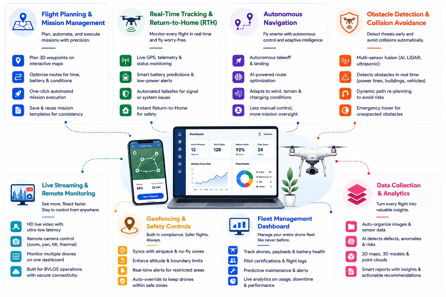 core features of drone software development