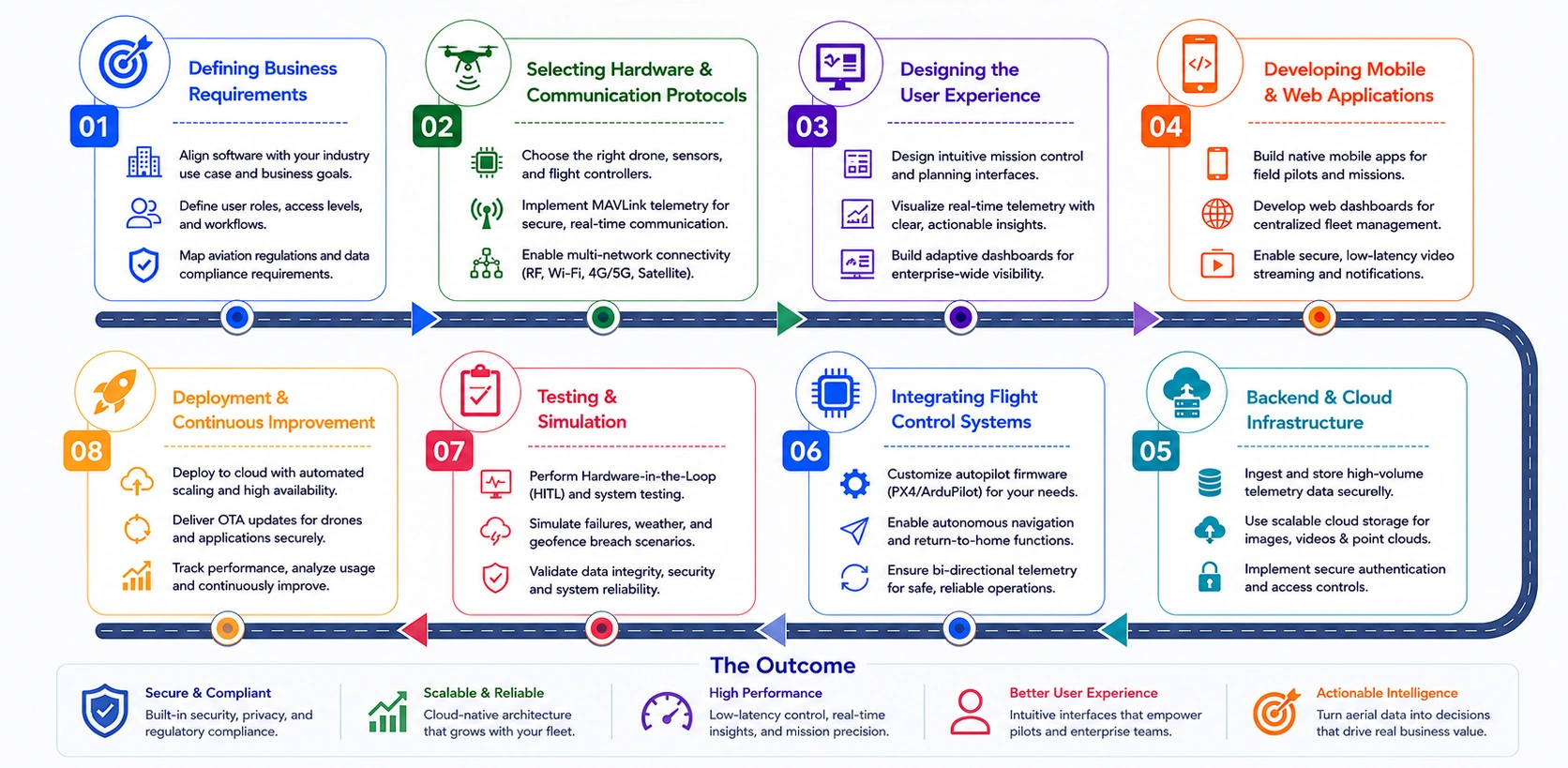 drone software development process