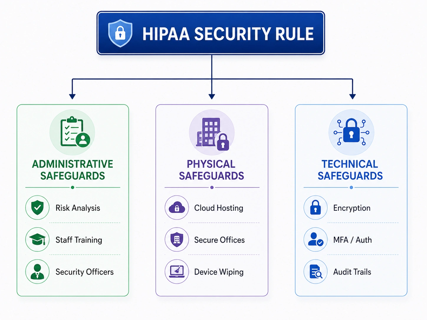 HIPAA Security rule of AI health coach app