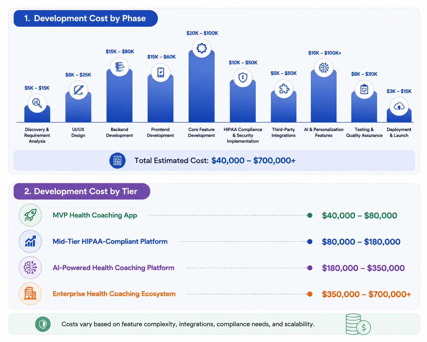 HIPAA compliant health coaching apps development cost