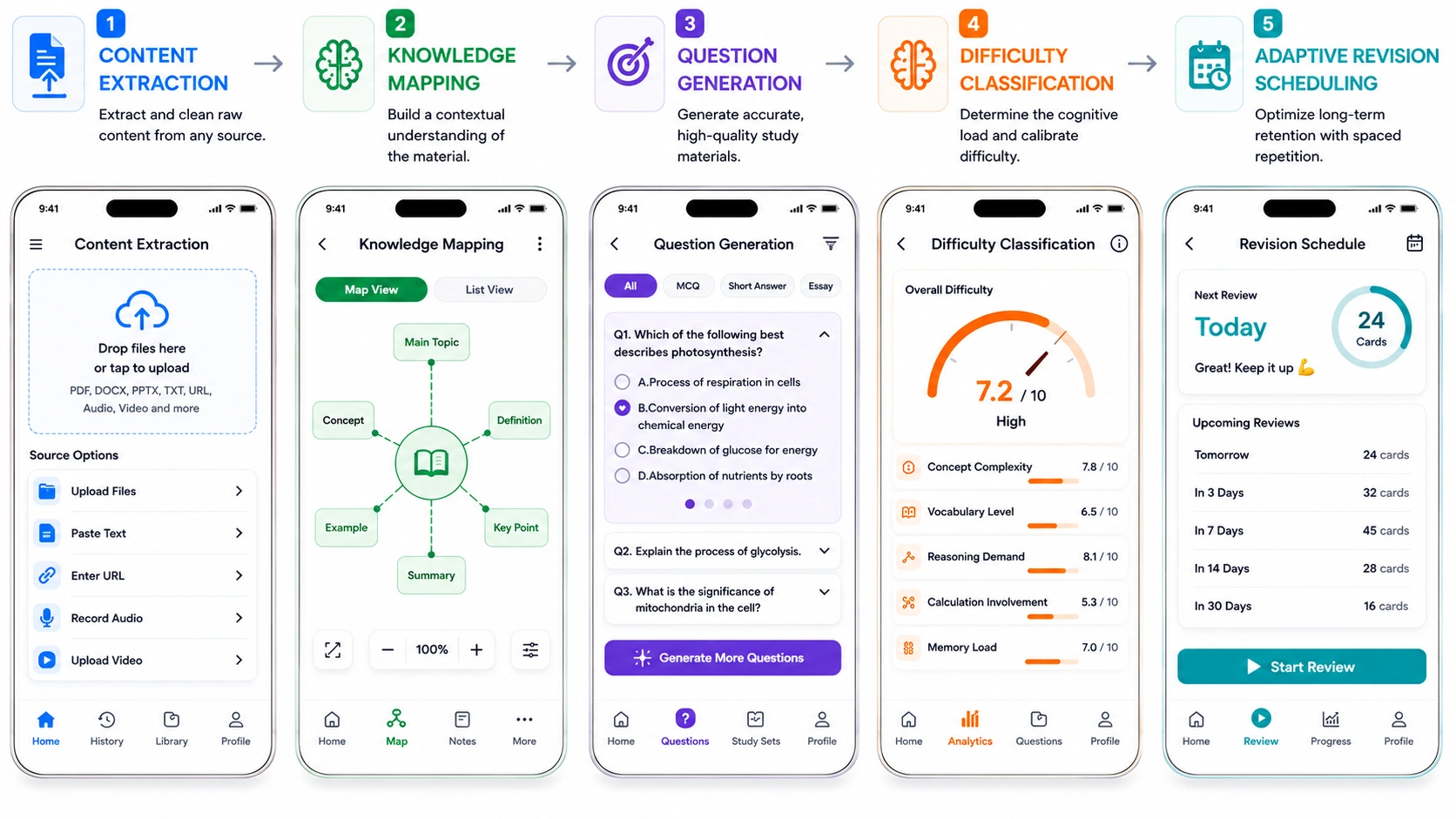 how AI generates flashcards and quizzes in Knowt like AI study app
