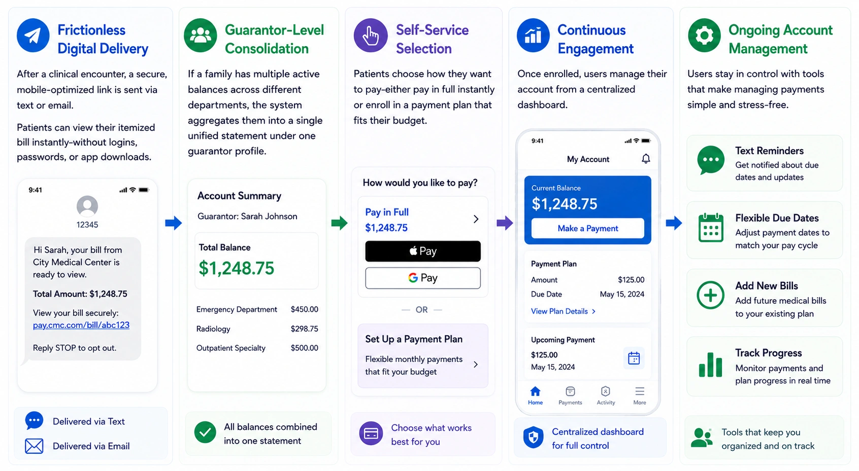 how healthcare payment platform works for patients 