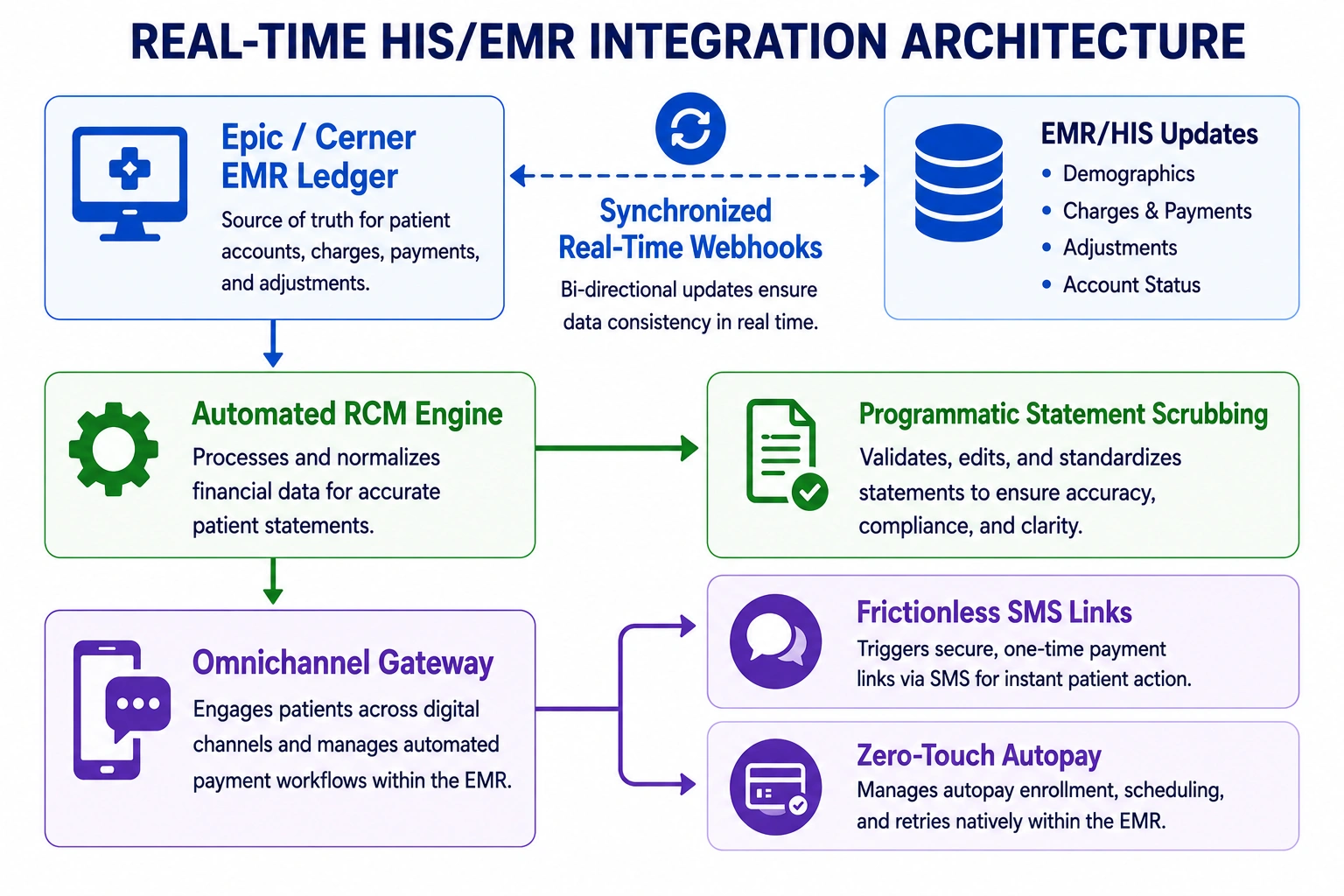 EMR integration architecture of healthcare payment platform