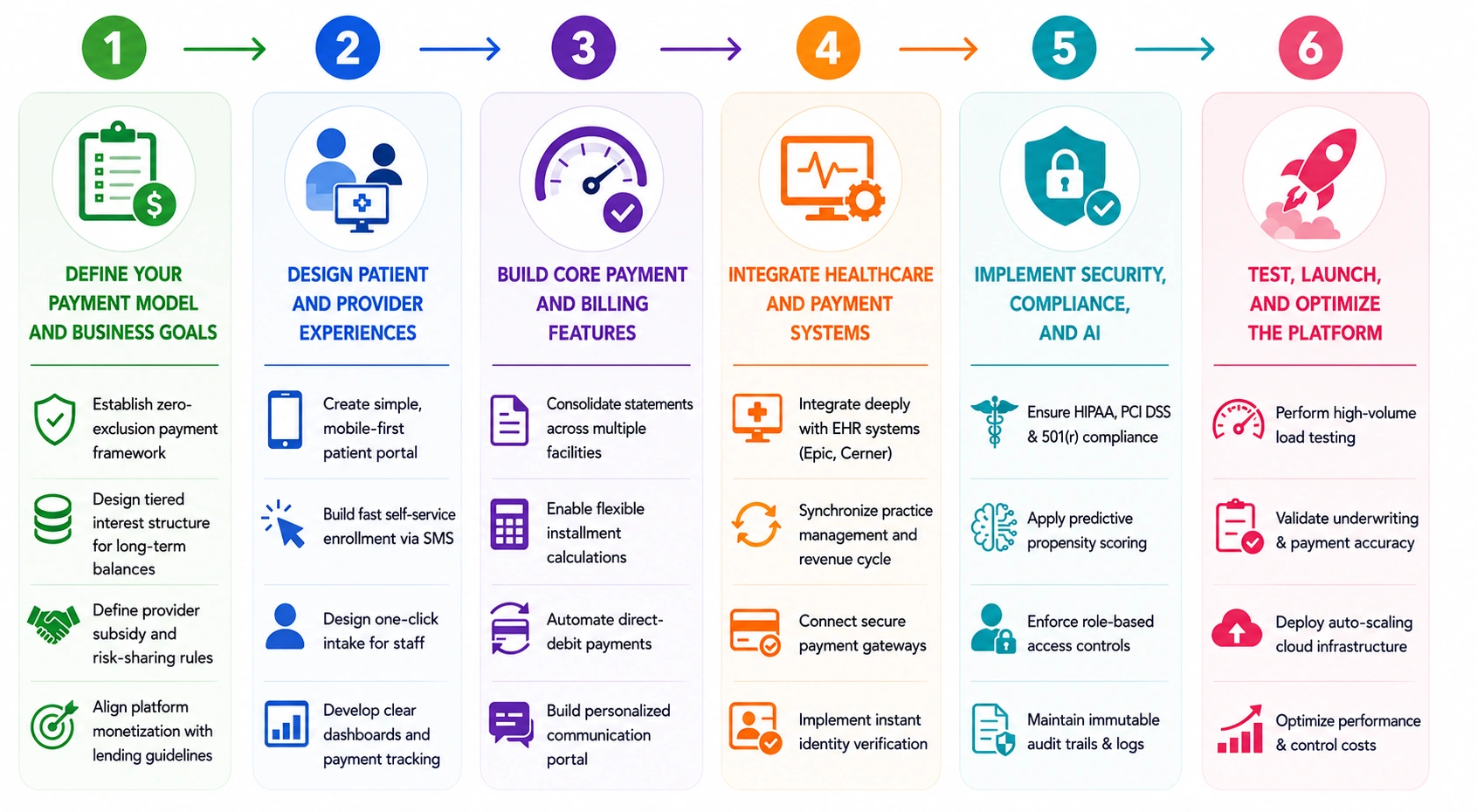 AccessOne platform development process