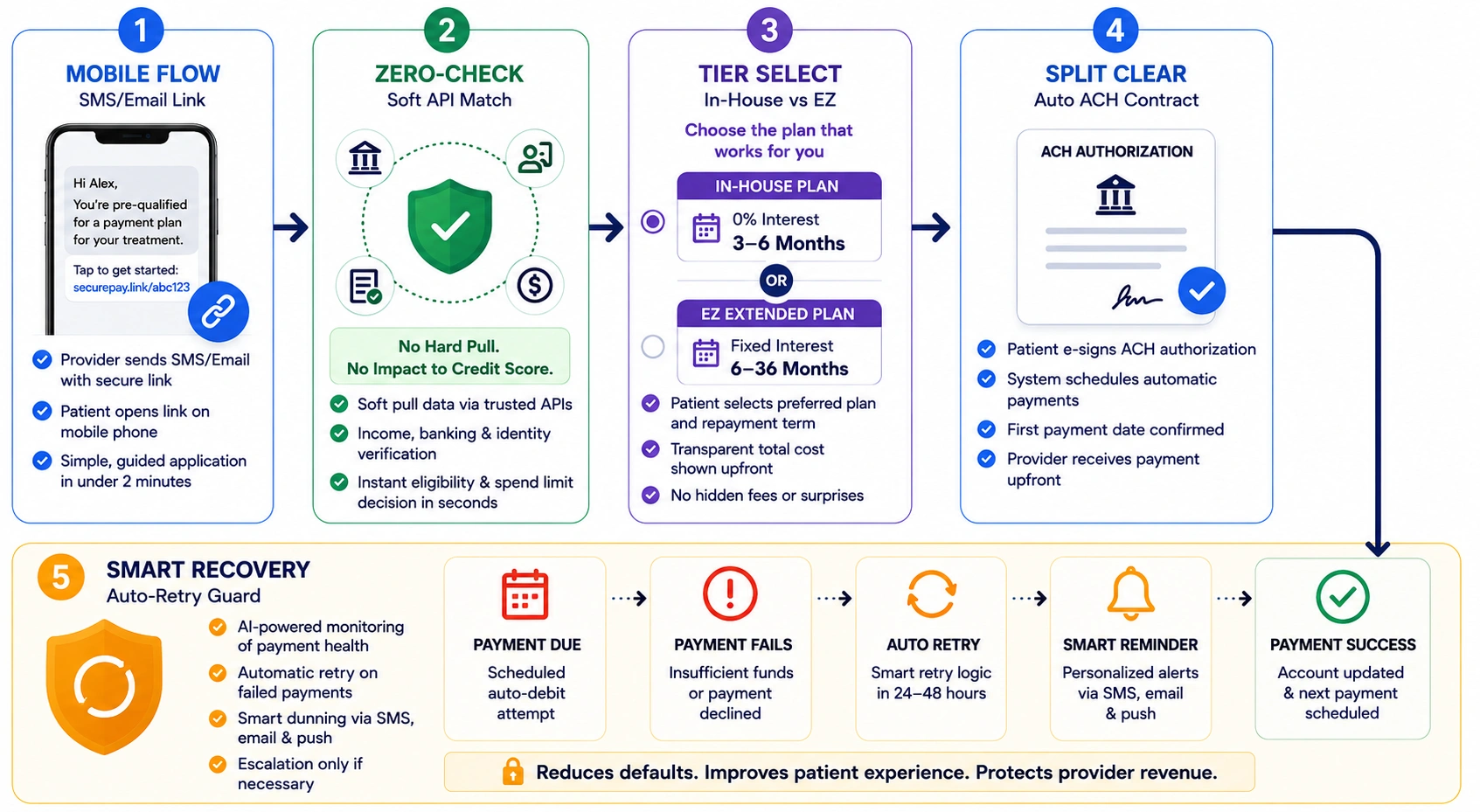 how no-credit-check payment workflow works in healthcare payment platform